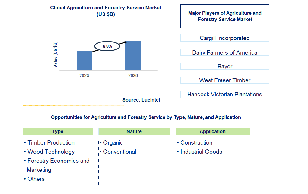 Agriculture and Forestry Service Trends and Forecast